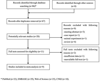 The prognostic value of systemic immune-inflammation index in surgical esophageal cancer patients: An updated meta-analysis